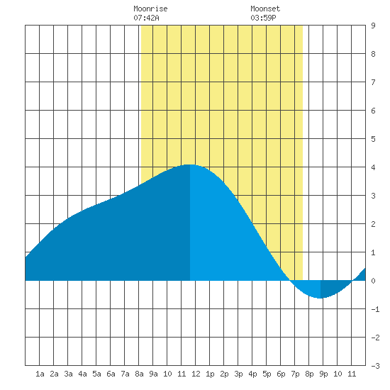 Fenimore Pass tide chart for Thursday, March 7, 2024
