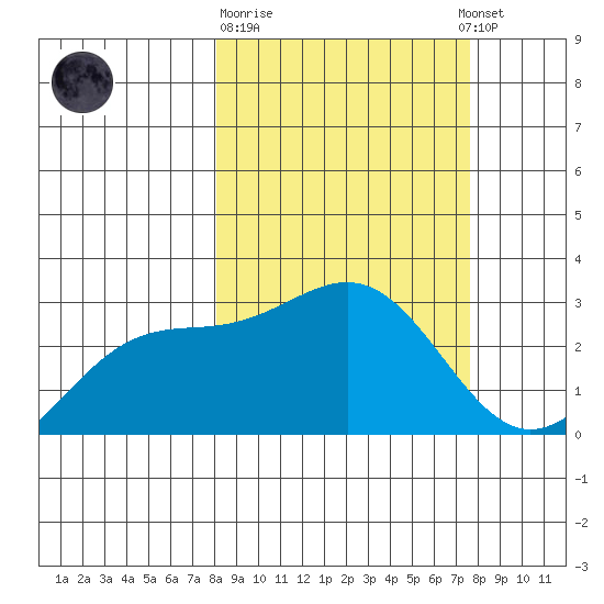 Fenimore Pass tide chart for Saturday, March 9, 2024