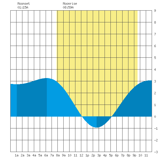 Fenimore Pass tide chart for Thursday, April 11, 2024