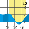 Fenimore Pass tide chart for Friday, April 12, 2024