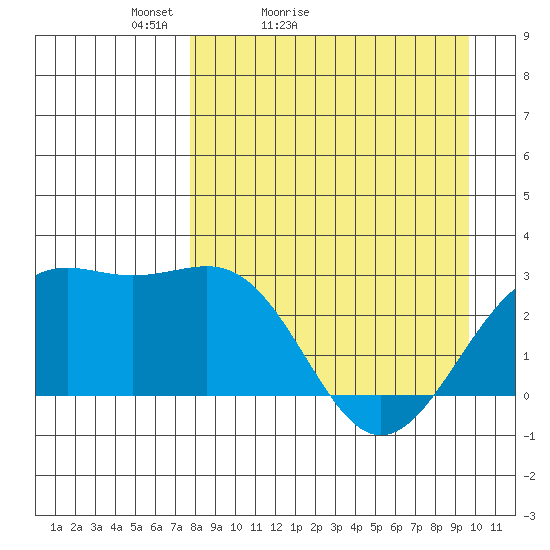 Fenimore Pass tide chart for Sunday, April 14, 2024