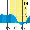 Fenimore Pass tide chart for Sunday, April 14, 2024