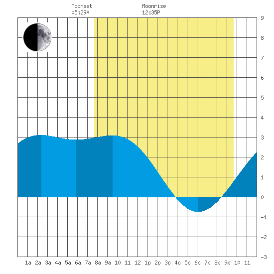 Fenimore Pass tide chart for Monday, April 15, 2024