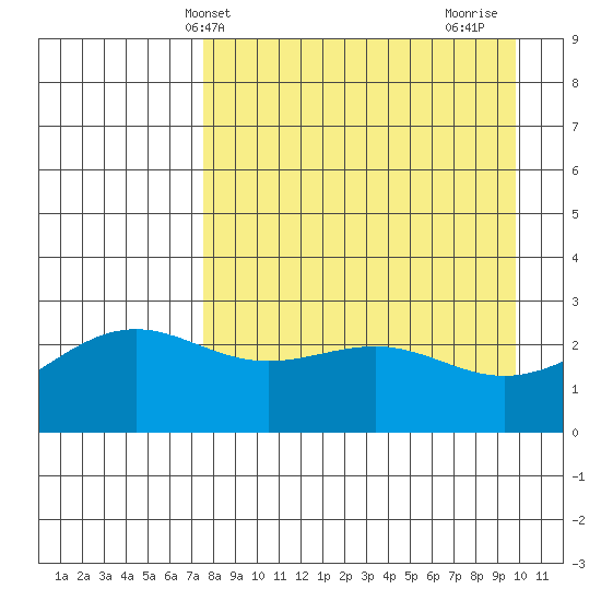 Fenimore Pass tide chart for Saturday, April 20, 2024