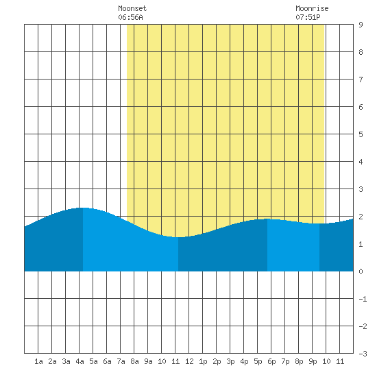 Fenimore Pass tide chart for Sunday, April 21, 2024