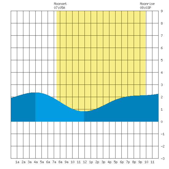 Fenimore Pass tide chart for Monday, April 22, 2024