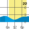 Fenimore Pass tide chart for Monday, April 22, 2024