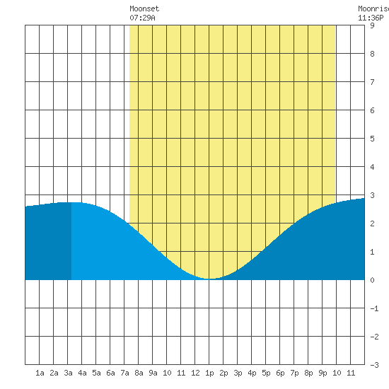 Fenimore Pass tide chart for Wednesday, April 24, 2024