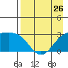 Fenimore Pass tide chart for Friday, April 26, 2024