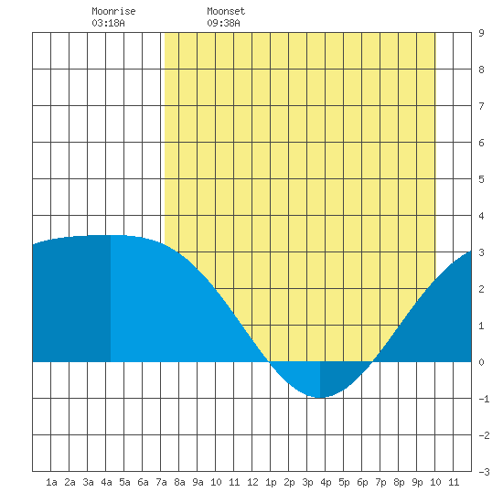 Fenimore Pass tide chart for Sunday, April 28, 2024