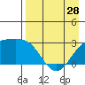 Fenimore Pass tide chart for Sunday, April 28, 2024