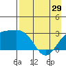 Fenimore Pass tide chart for Monday, April 29, 2024