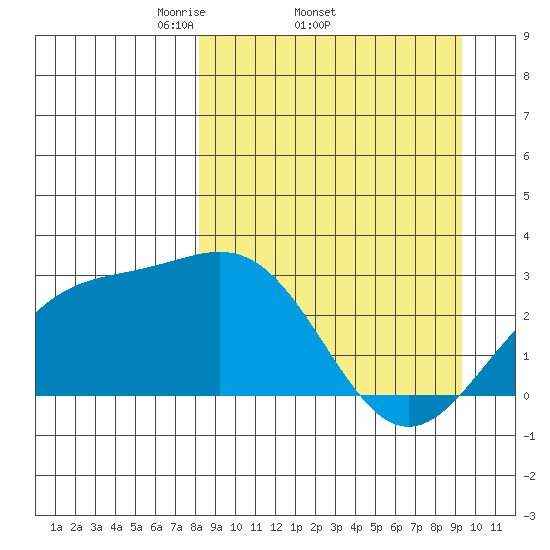 Fenimore Pass tide chart for Tuesday, April 2, 2024