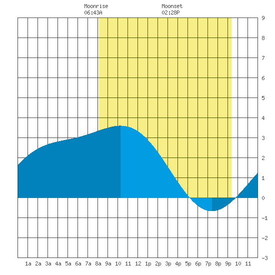 Fenimore Pass tide chart for Wednesday, April 3, 2024