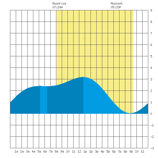 Fenimore Pass tide chart for Friday, April 5, 2024