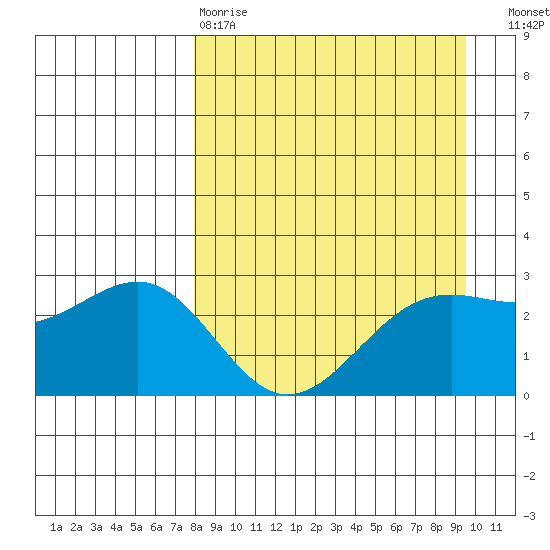 Fenimore Pass tide chart for Tuesday, April 9, 2024