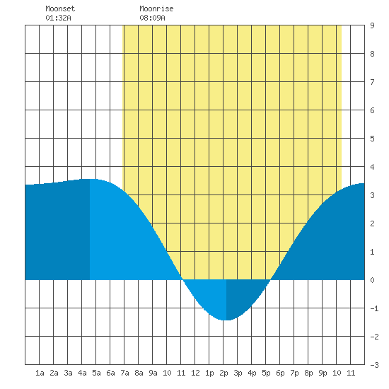 Fenimore Pass tide chart for Friday, May 10, 2024