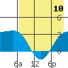 Fenimore Pass tide chart for Friday, May 10, 2024