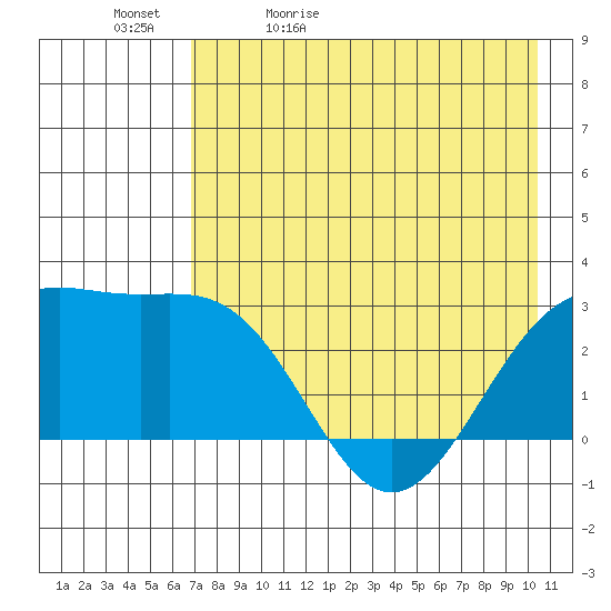 Fenimore Pass tide chart for Sunday, May 12, 2024