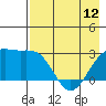 Fenimore Pass tide chart for Sunday, May 12, 2024