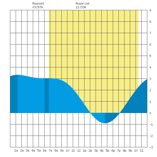 Fenimore Pass tide chart for Monday, May 13, 2024