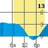 Fenimore Pass tide chart for Monday, May 13, 2024