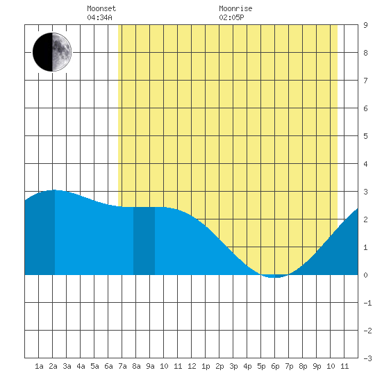 Fenimore Pass tide chart for Wednesday, May 15, 2024