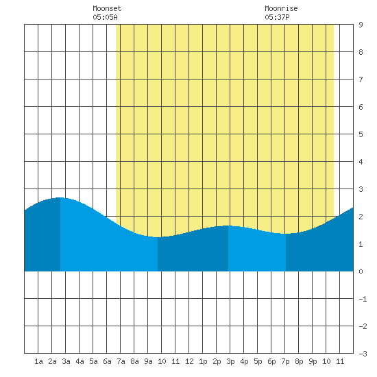 Fenimore Pass tide chart for Saturday, May 18, 2024