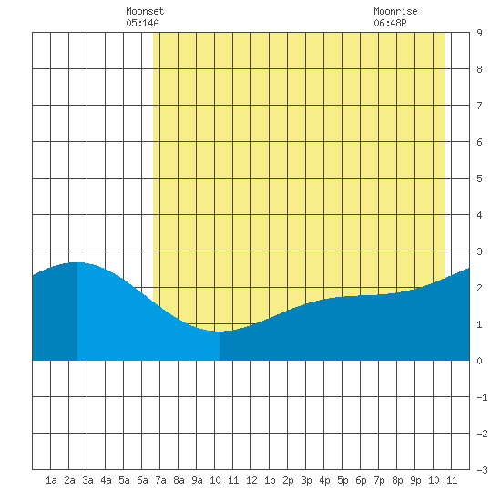Fenimore Pass tide chart for Sunday, May 19, 2024