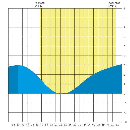 Fenimore Pass tide chart for Tuesday, May 21, 2024