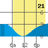 Fenimore Pass tide chart for Tuesday, May 21, 2024