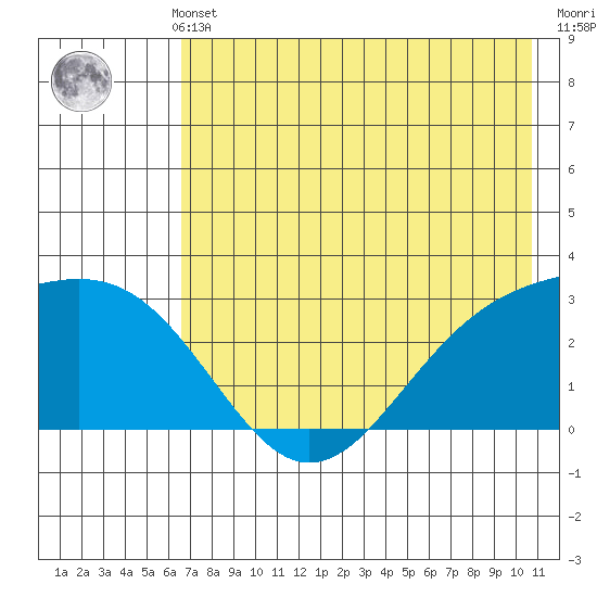 Fenimore Pass tide chart for Thursday, May 23, 2024