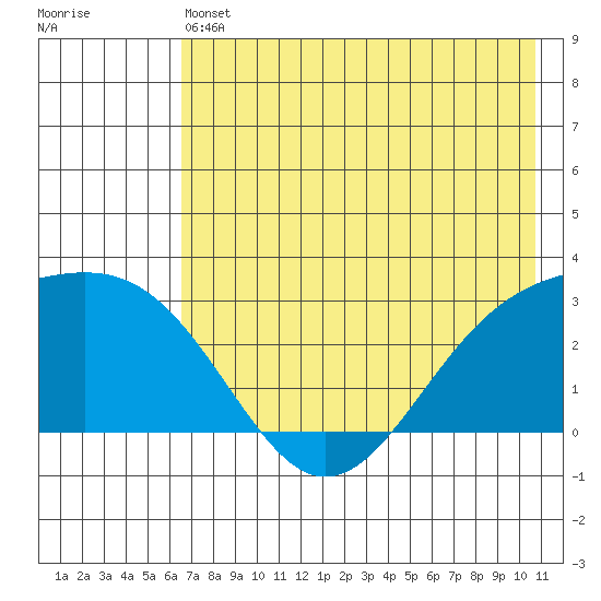 Fenimore Pass tide chart for Friday, May 24, 2024