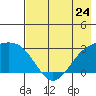 Fenimore Pass tide chart for Friday, May 24, 2024