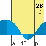Fenimore Pass tide chart for Sunday, May 26, 2024