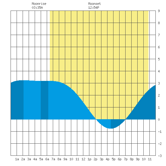 Fenimore Pass tide chart for Wednesday, May 29, 2024