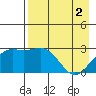 Fenimore Pass tide chart for Thursday, May 2, 2024
