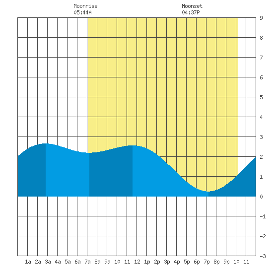 Fenimore Pass tide chart for Friday, May 3, 2024