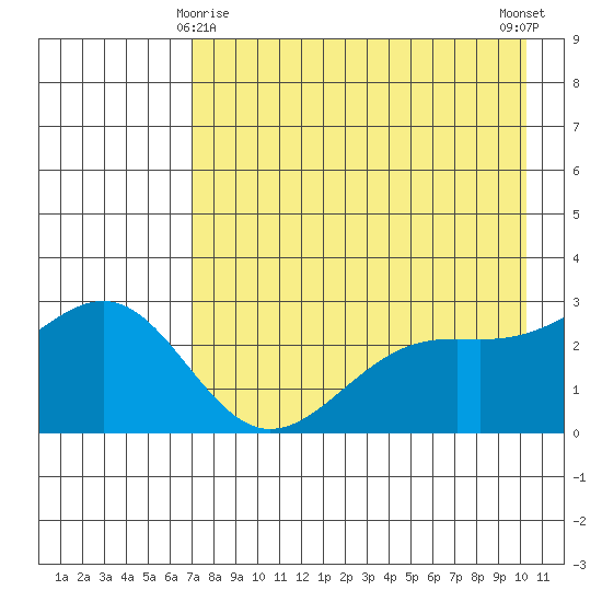 Fenimore Pass tide chart for Monday, May 6, 2024