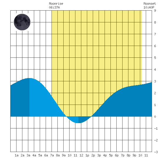Fenimore Pass tide chart for Tuesday, May 7, 2024