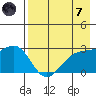 Fenimore Pass tide chart for Tuesday, May 7, 2024