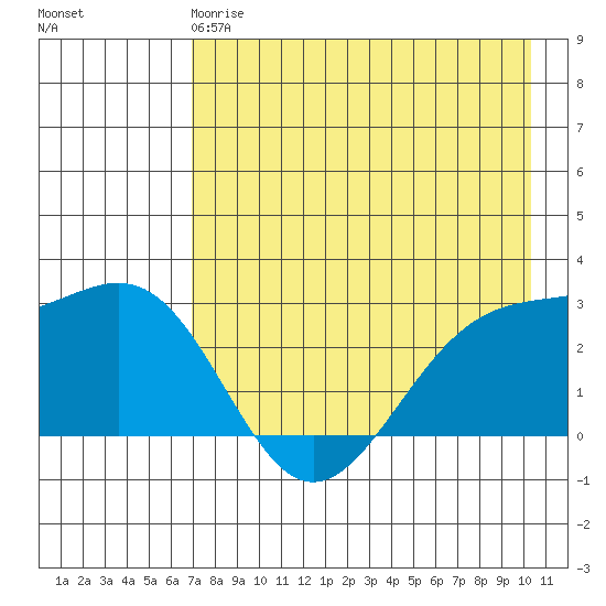 Fenimore Pass tide chart for Wednesday, May 8, 2024