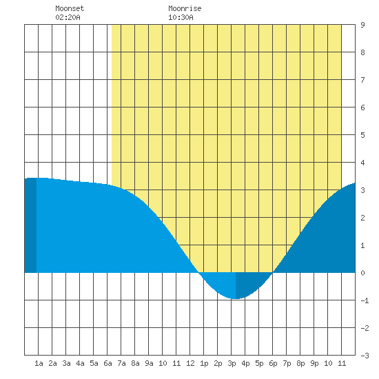 Fenimore Pass tide chart for Monday, June 10, 2024