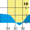 Fenimore Pass tide chart for Monday, June 10, 2024