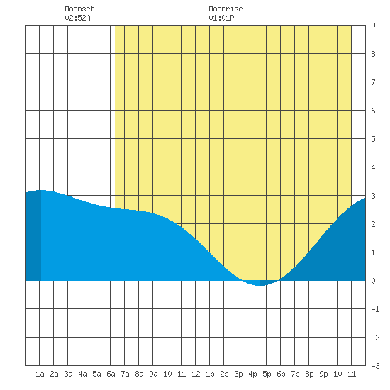 Fenimore Pass tide chart for Wednesday, June 12, 2024