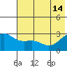 Fenimore Pass tide chart for Friday, June 14, 2024