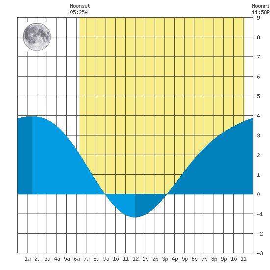 Fenimore Pass tide chart for Friday, June 21, 2024