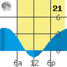 Fenimore Pass tide chart for Friday, June 21, 2024