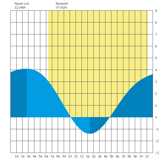 Fenimore Pass tide chart for Sunday, June 23, 2024