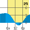 Fenimore Pass tide chart for Tuesday, June 25, 2024